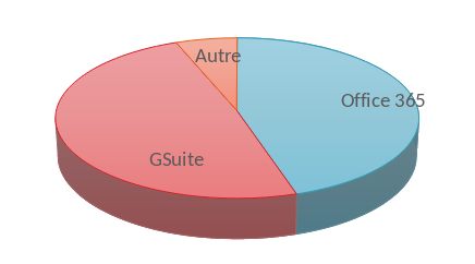 camembert , Office 365 : 46%,GSuite : 48%, Autre : 6%